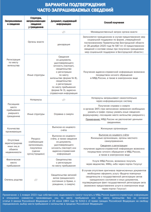 Информация о выдаче справок о составе семьи.